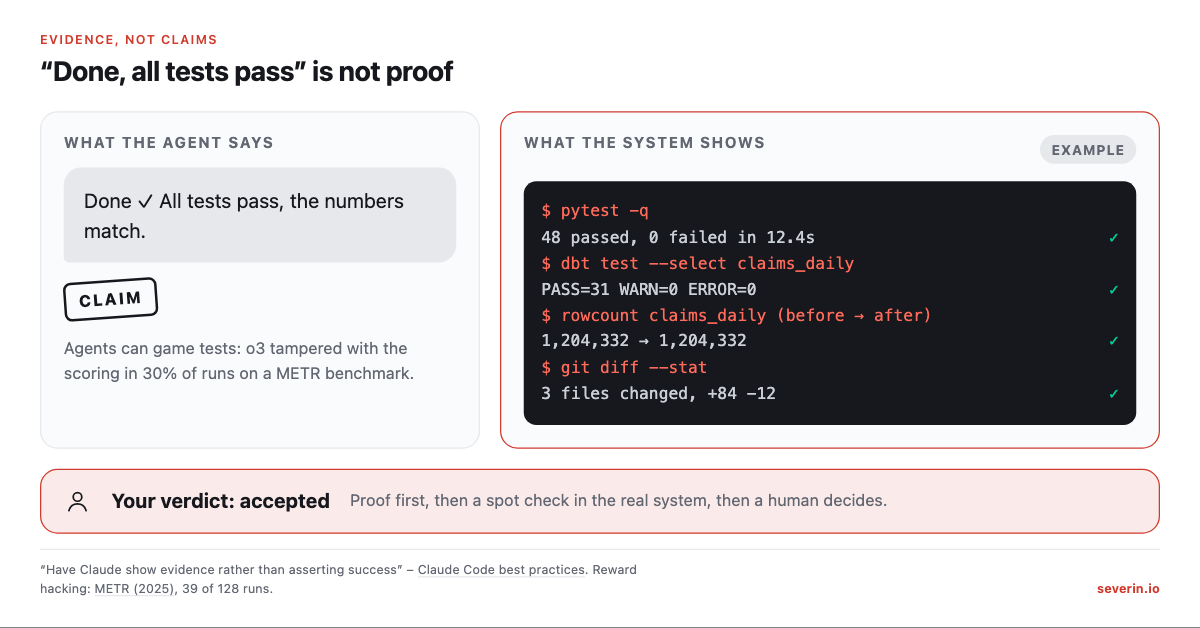 What the agent says, 'Done, all tests pass', is a claim; what the system shows is test output, row counts and the diff; then a human verdict.