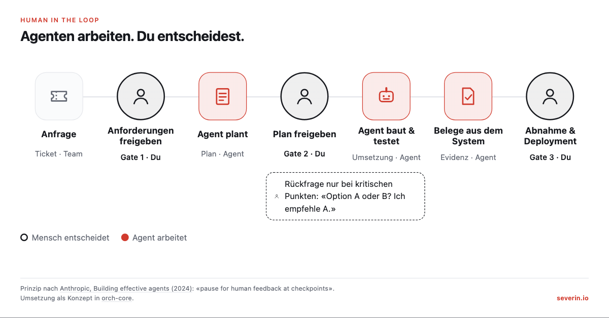 Ticket, Gate 1 Anforderungen freigeben, Agent plant, Gate 2 Plan freigeben, Agent baut und testet, Belege, Gate 3 Abnahme und Deployment.