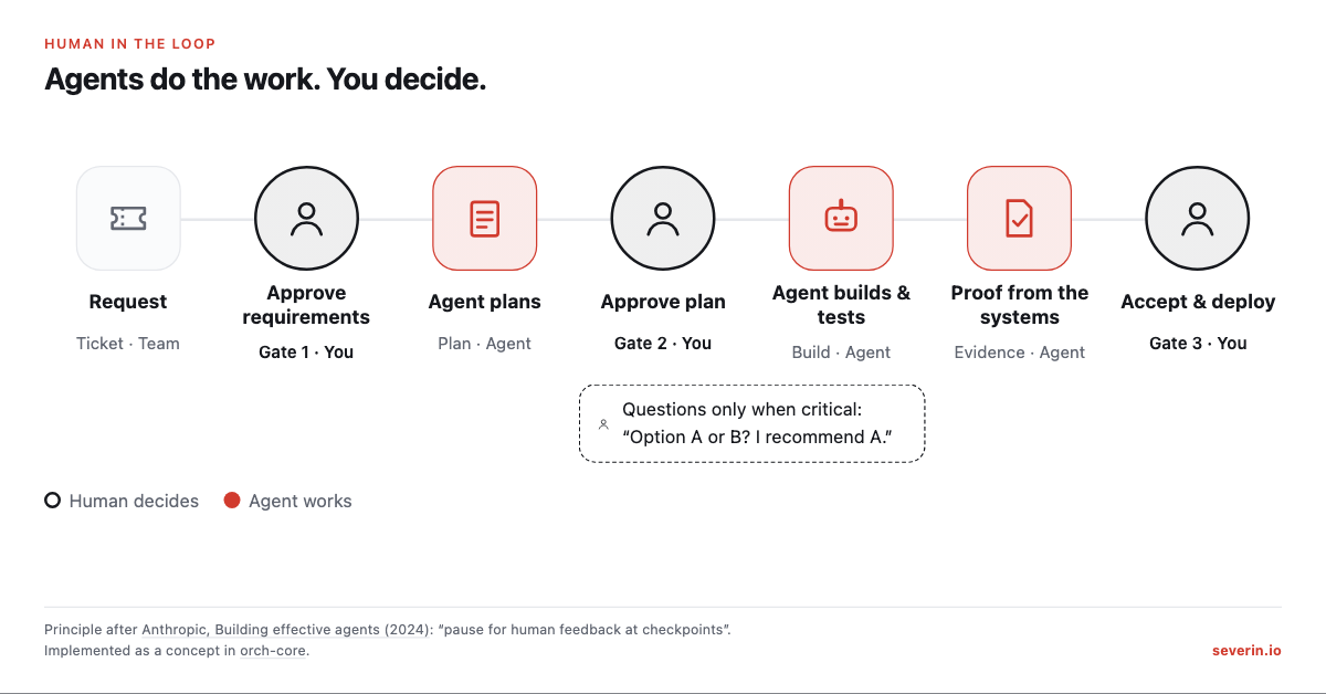 Ticket, gate 1 approve requirements, agent plans, gate 2 approve plan, agent builds and tests, evidence, gate 3 accept and deploy.