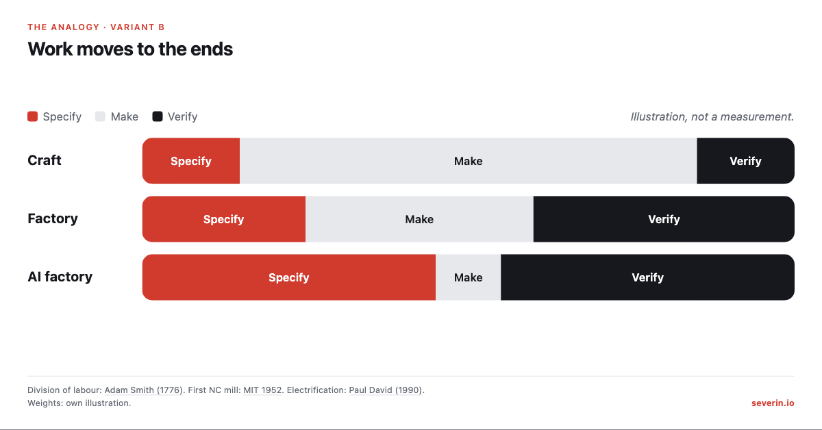 Where human work sits in craft, factory and AI factory: from making in the middle towards specifying and verifying at the ends. Illustration, not a measurement.