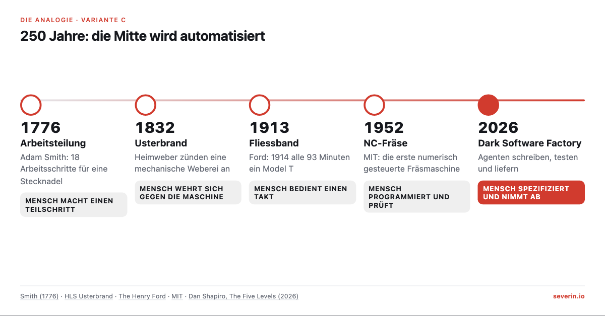 Zeitleiste von 1776 bis 2026: Arbeitsteilung, Usterbrand, Fliessband, erste NC-Fräse und Dark Software Factory, jeweils mit der Rolle des Menschen.