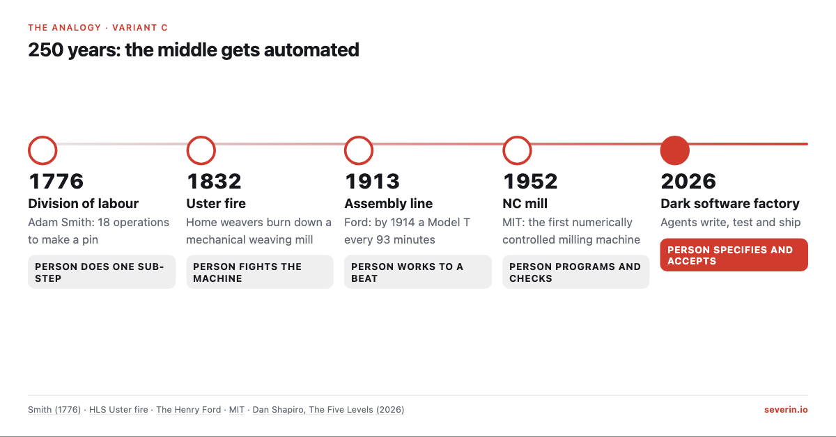 Timeline from 1776 to 2026: division of labour, the Uster fire, the assembly line, the first NC mill and the dark software factory, each with the human role.