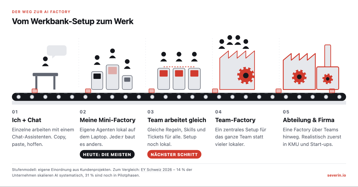 Fünf Stationen an einem Förderband: Werkbank mit Chat-Assistent, eigene Maschinen, gleiche Maschinen in Reihe, Team-Halle, Werk mit mehreren Linien.