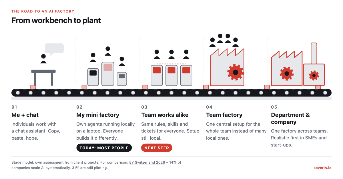 Five stations on a conveyor belt: a workbench with a chat assistant, private machines, identical machines in a row, a team hall, a plant with several lines.